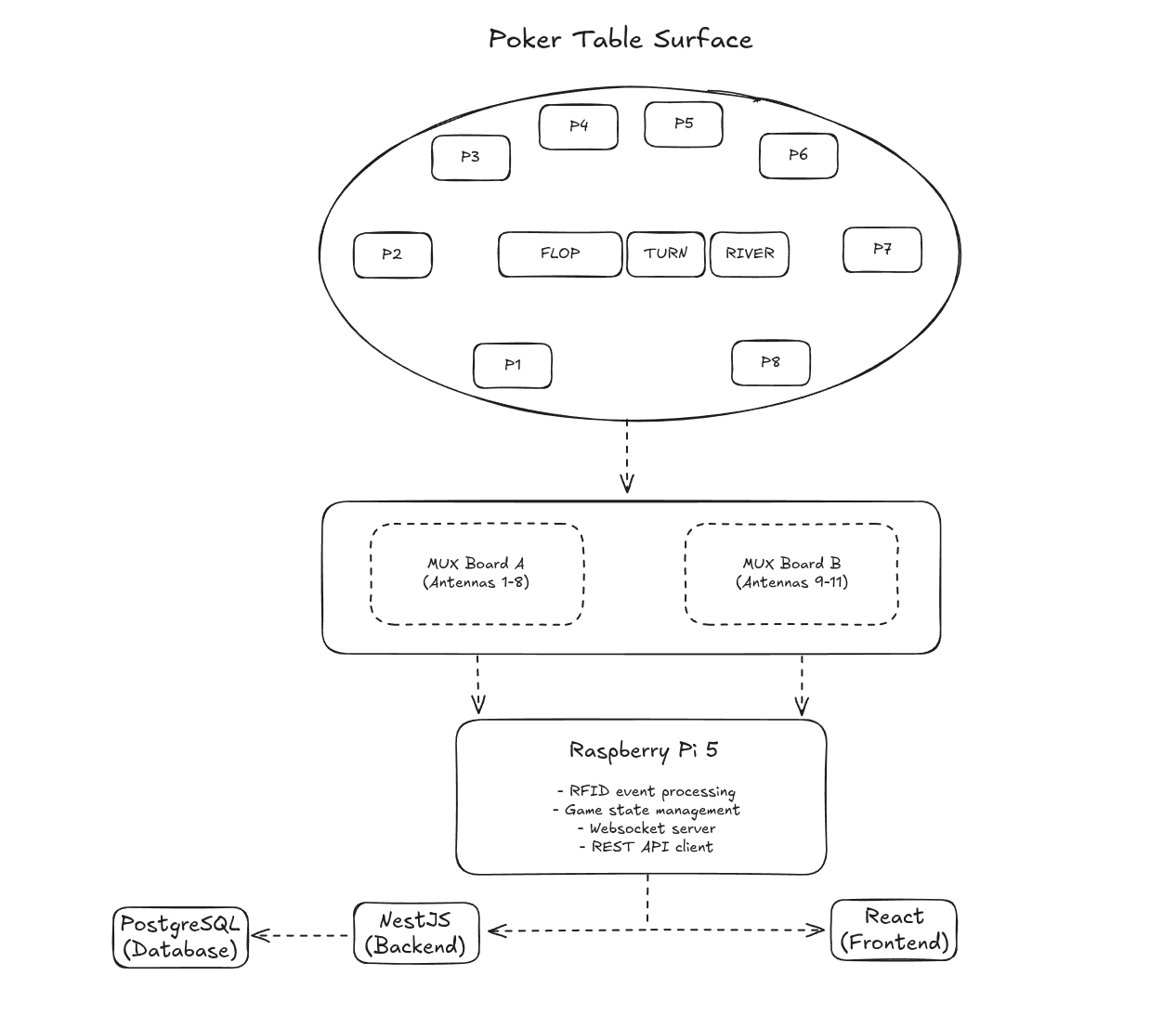 System Architecture & Component Layout